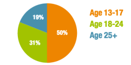 snapchat demographics