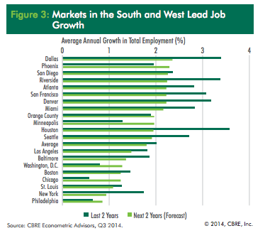 DFW Employment Growth Rate 2014 at 3.6%. Source: CBRE Econometric Advisors, Q3 2014.