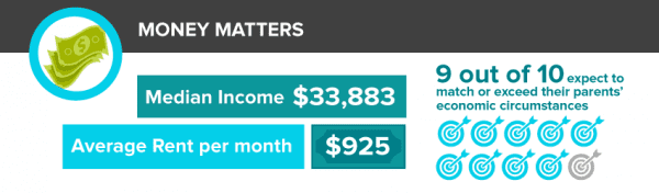 millennials income statistics