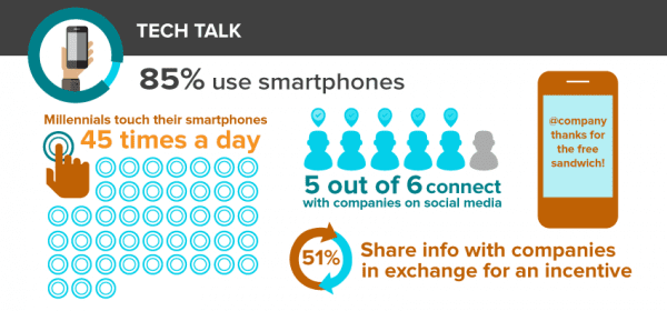 millennials marketing statistics