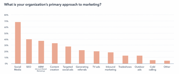 It may seem a simple enough request, but calculating ROI for multifamily marketing endeavors can get pretty tricky.