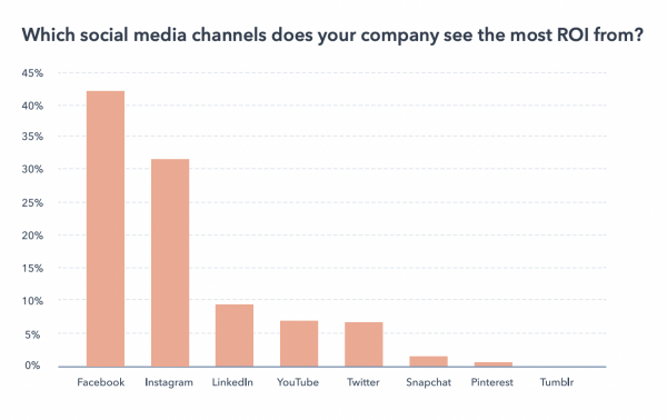 It may seem a simple enough request, but calculating ROI for multifamily marketing endeavors can get pretty tricky.