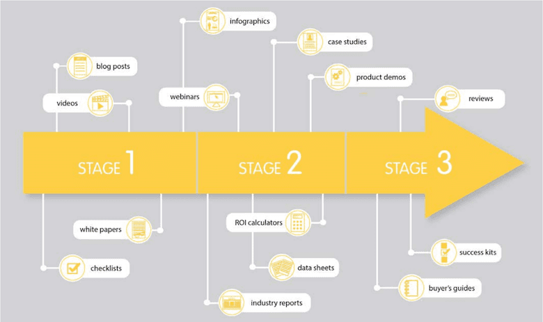 A chart depicting the stages of inbound marketing and offers associated with your multifamily marketing campaign